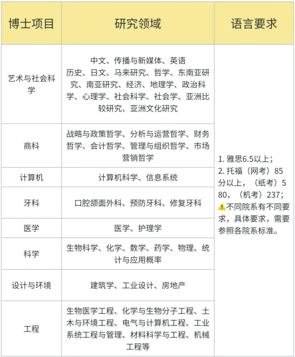 2024新加坡留学｜新国立、南洋理工最全博士项目盘点